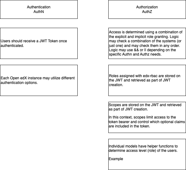 A diagram that provides an overview of Auth in the Open edX codebase. The information in the diagram is also in the Open edX Auth Overview Table (linked to in this document).