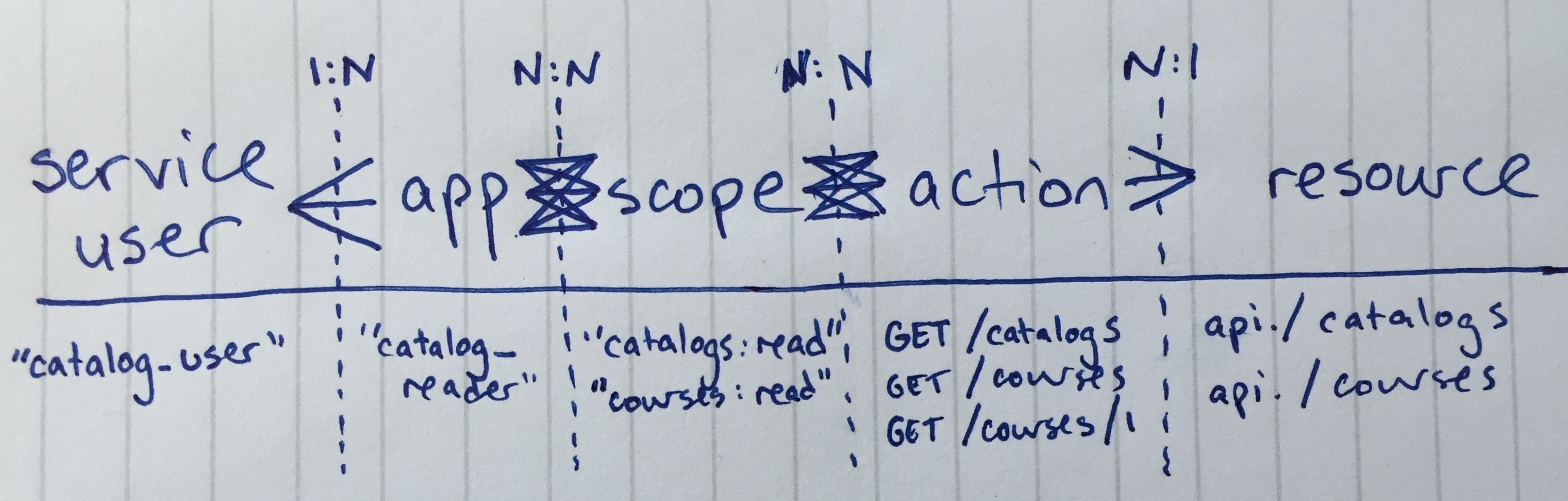 A sketch of the proposed data model that connects service users to resources through applications, scopes, and resource actions.