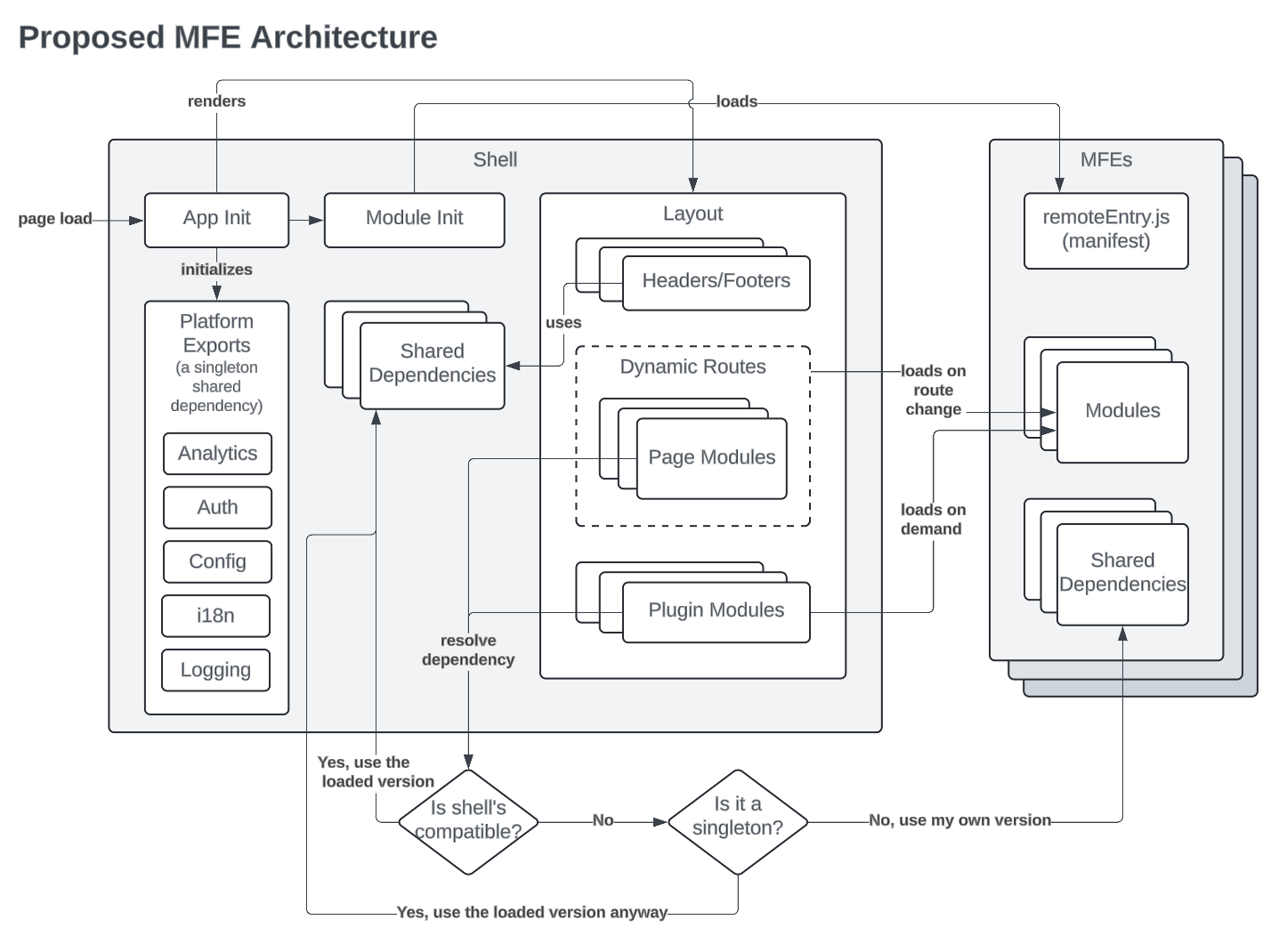 ../_images/proposed-mfe-architecture.png